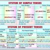 System of simple tenses - system of present tenses/ Progresive tenses - perfect tenses 1