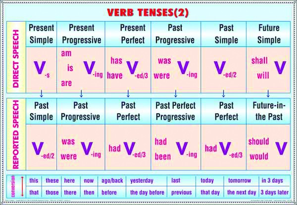Pronuns/Verb tenses (2) 4