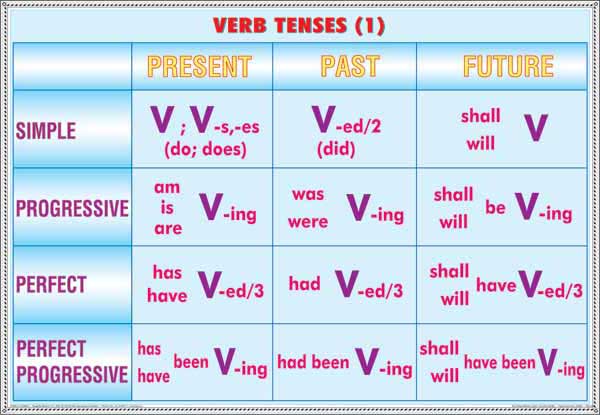Verb tenses (1)/Noun formation & Adjective 3
