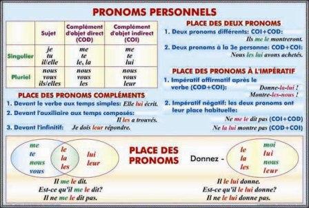 Prepositions. Significations. Contraires./Pronoms personnels. Place de pronoms 4